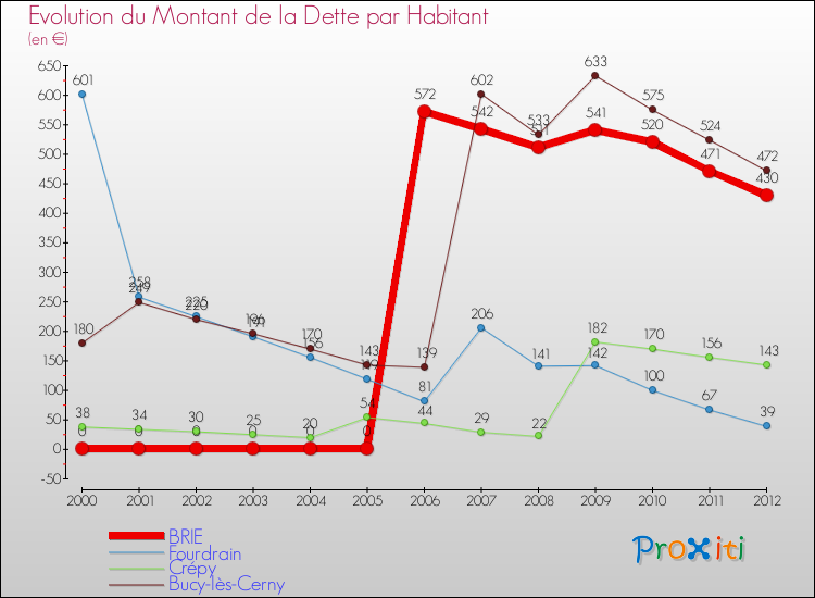 Evolution de la dette par habitant pour la commune de BRIE et les communes proches de 2000 à 2012 Comparaison de la dette par habitant pour BRIE et les communes voisines de 2000 à 2012