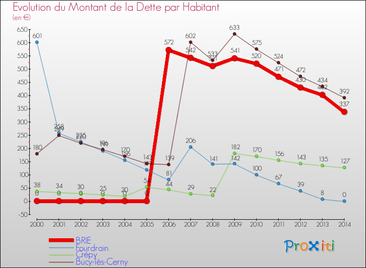 Evolution de la dette par habitant pour la commune de BRIE et les communes proches de 2000 à 2014 Comparaison de la dette par habitant pour BRIE et les communes voisines de 2000 à 2014