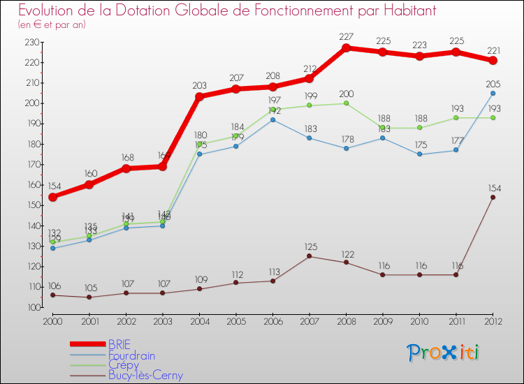 Evolution et montant de la dotation globale de fonctionnement par Habitant pour BRIE et les communes proches Comparaison des dotations globales de fonctionnement par habitant pour BRIE et les communes voisines