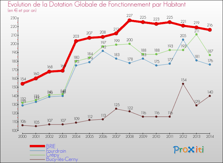 Evolution et montant de la dotation globale de fonctionnement par Habitant pour BRIE et les communes proches de 2000 à 2014. Comparaison des dotations globales de fonctionnement par habitant pour BRIE et les communes voisines de 2000 à 2014.