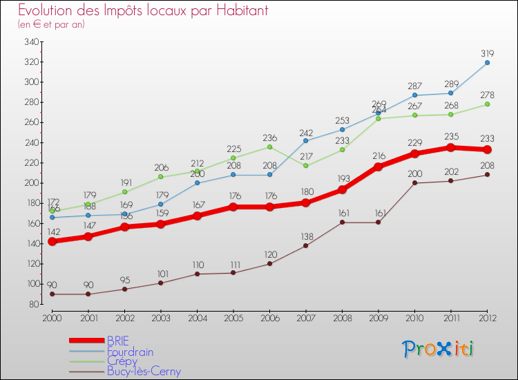 Evolution et montant des impôts locaux par Habitant pour BRIE et les communes proches Comparaison des impôts locaux par habitant pour BRIE et les communes voisines