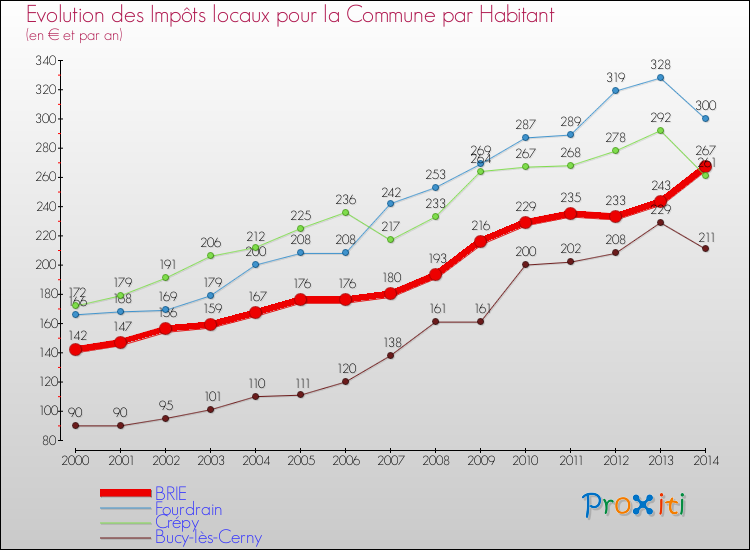 Evolution et montant des impôts locaux par Habitant pour BRIE et les communes proches de 2000 à 2014 Comparaison des impôts locaux par habitant pour BRIE et les communes voisines de 2000 à 2014