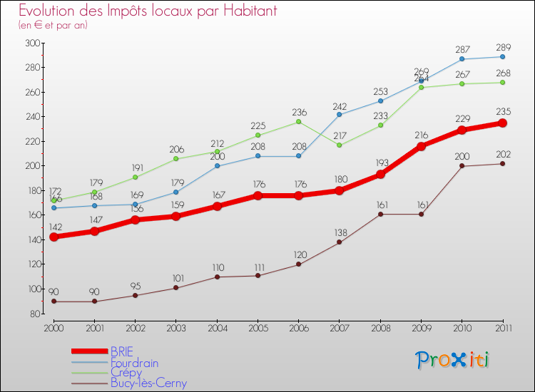 Evolution et montant des impôts locaux par Habitant pour BRIE et les communes proches Comparaison des impôts locaux par habitant pour BRIE et les communes voisines