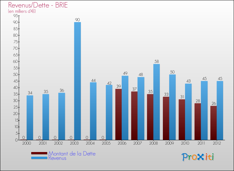Evolution comparée de la dette et des revenus pour la commune de BRIE de 2000 à 2012 Comparaison de la dette et des revenus pour BRIE de 2000 à 2012