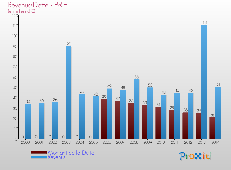 Evolution comparée de la dette et des revenus pour la commune de BRIE de 2000 à 2014 Comparaison de la dette et des revenus pour BRIE de 2000 à 2014