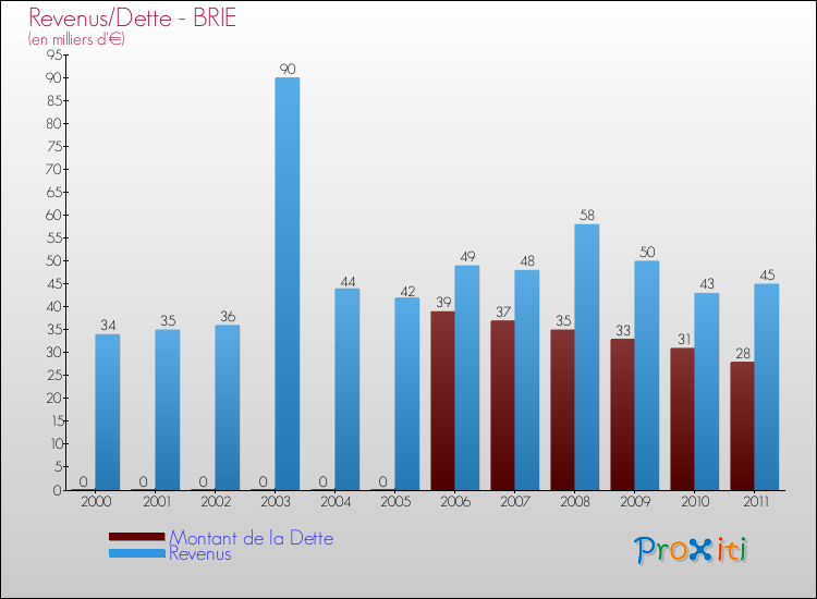 Evolution comparée de la dette et des revenus pour la commune de BRIE de 2000 à 2011 Comparaison de la dette et des revenus pour BRIE de 2000 à 2011