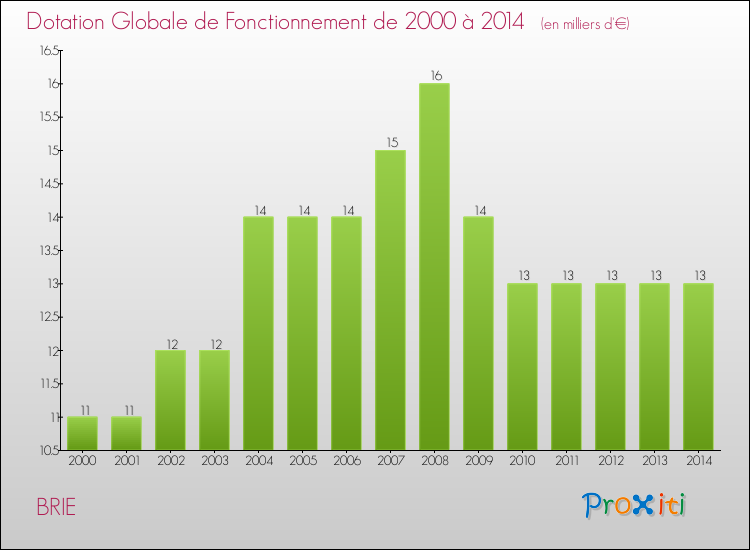 Evolution du montant de la Dotation Globale de Fonctionnement pour la commune de BRIE de 2000 à 2014 Evolution du montant de la Dotation Globale de Fonctionnement pour BRIE de 2000 à 2014