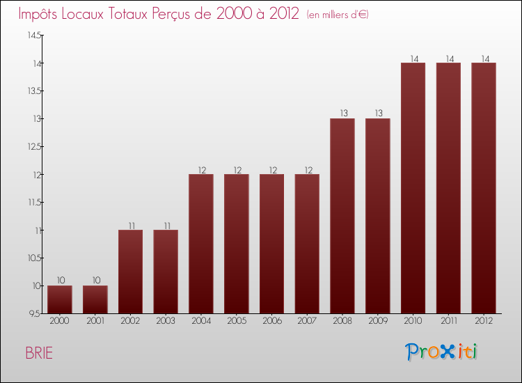Evolution des Impôts Locaux pour la commune de BRIE de 2000 à 2012 Evolution des Impôts Locaux pour BRIE de 2000 à 2012