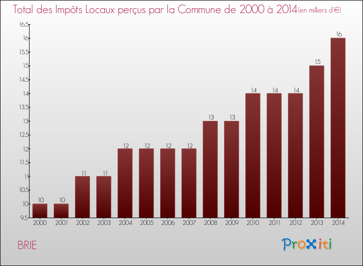 Evolution des Impôts Locaux pour la commune de BRIE de 2000 à 2014 Evolution des Impôts Locaux pour BRIE de 2000 à 2014