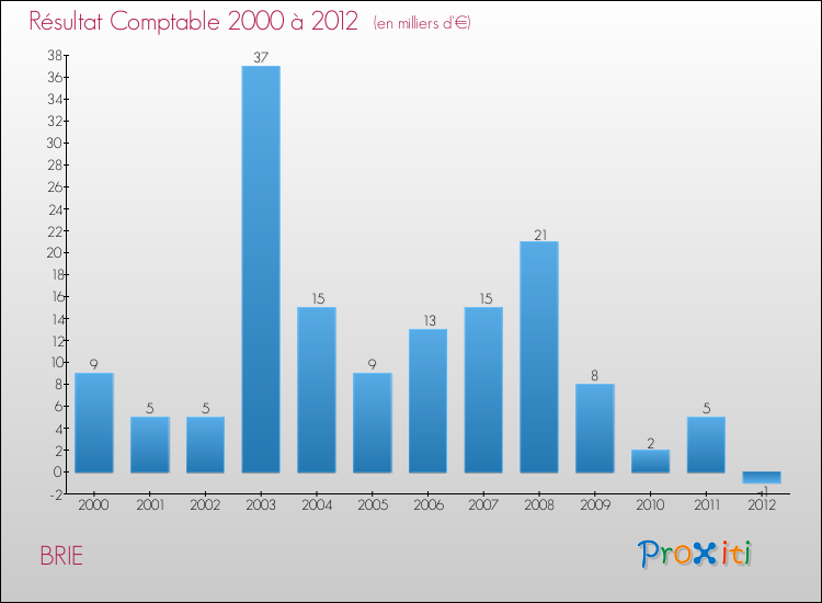 Evolution du résultat comptable pour la commune de BRIE de 2000 à 2012 Evolution du résultat comptable pour BRIE de 2000 à 2012