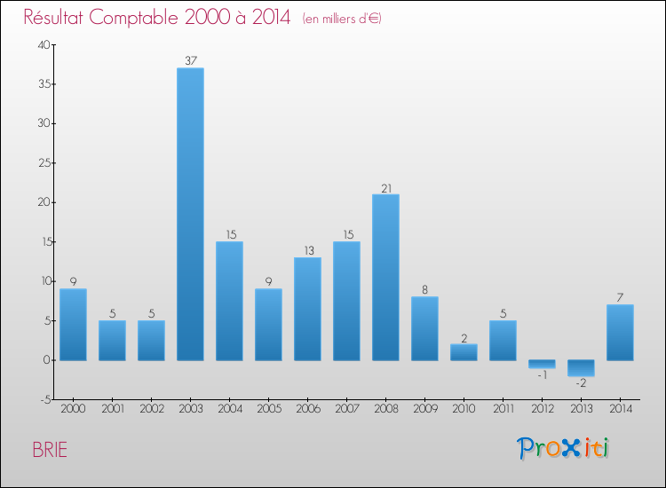 Evolution du résultat comptable pour la commune de BRIE de 2000 à 2014 Evolution du résultat comptable pour BRIE de 2000 à 2014