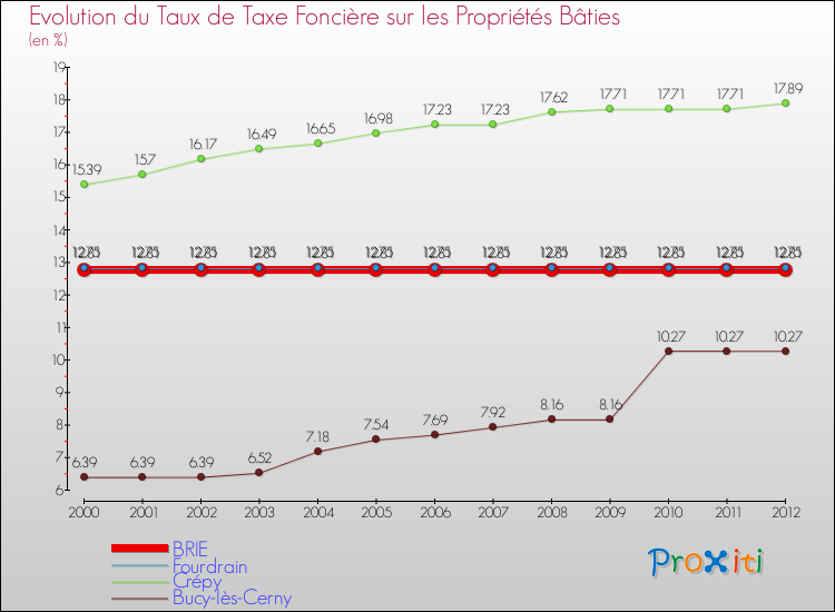 Evolution du taux de la taxe foncière sur le bati pour BRIE et les communes proches de 2000 à 2012 Comparaison des taux de taxe foncière sur le bati pour BRIE et les communes voisines de 2000 à 2012