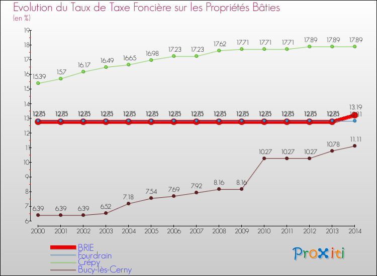 Evolution du taux de la taxe foncière sur le bati pour BRIE et les communes proches de 2000 à 2014 Comparaison des taux de taxe foncière sur le bati pour BRIE et les communes voisines de 2000 à 2014