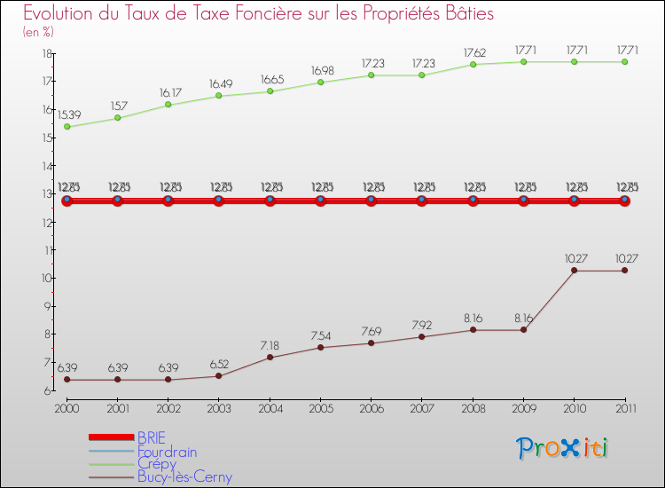 Evolution du taux de la taxe foncière sur le bati pour BRIE et les communes proches Comparaison des taux de taxe foncière sur le bati pour BRIE et les communes voisines