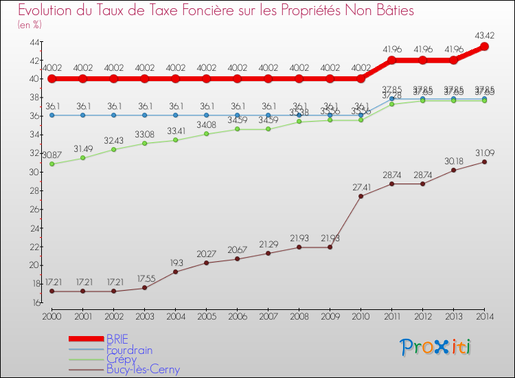 Evolution du taux de la taxe foncière sur les immeubles et terrains non batis pour BRIE et les communes proches de 2000 à 2014 Comparaison des taux de la taxe foncière sur les immeubles et terrains non batis pour BRIE et les communes voisines de 2000 à 2014