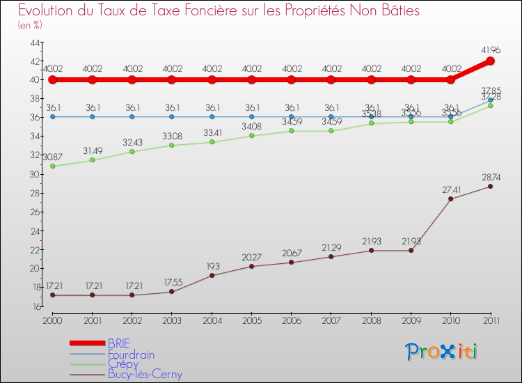 Evolution du taux de la taxe foncière sur les immeubles et terrains non batis pour BRIE et les communes proches Comparaison des taux de la taxe foncière sur les immeubles et terrains non batis pour BRIE et les communes voisines