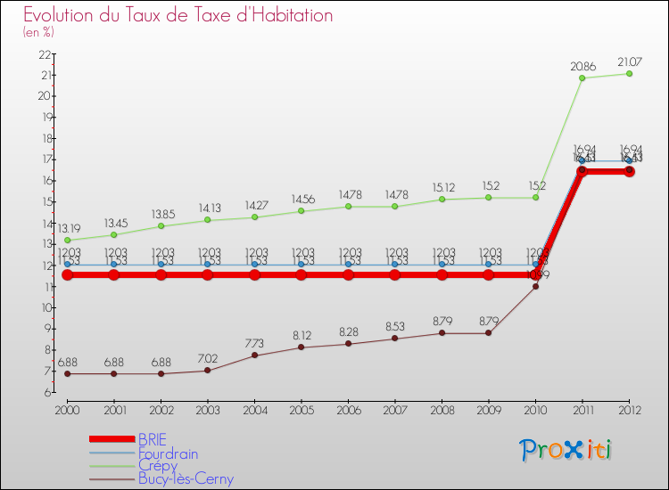 Evolution du taux de la taxe d'habitation pour BRIE et les communes proches Comparaison des taux de la taxe d'habitation pour BRIE et les communes voisines