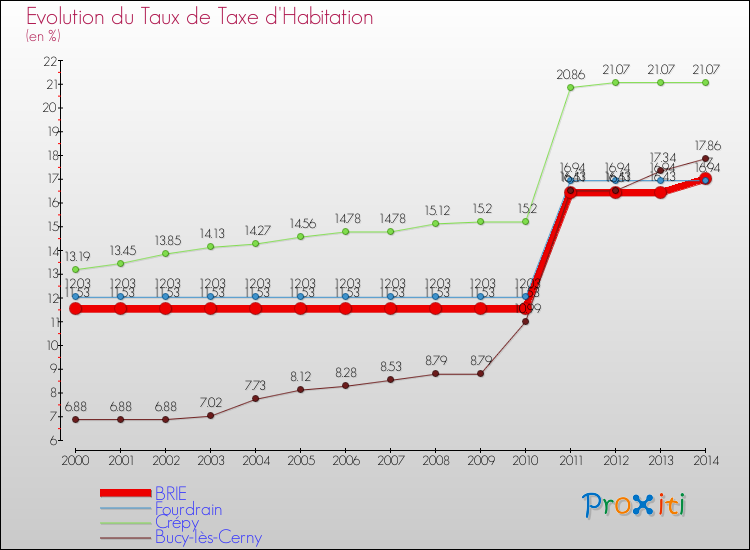 Evolution du taux de la taxe d'habitation pour BRIE et les communes proches de 2000 à 2014 Comparaison des taux de la taxe d'habitation pour BRIE et les communes voisines de 2000 à 2014