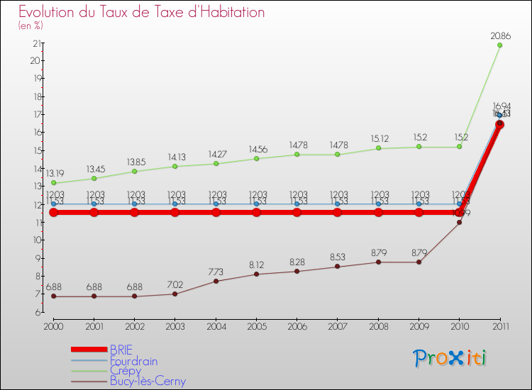 Evolution du taux de la taxe d'habitation pour BRIE et les communes proches Comparaison des taux de la taxe d'habitation pour BRIE et les communes voisines