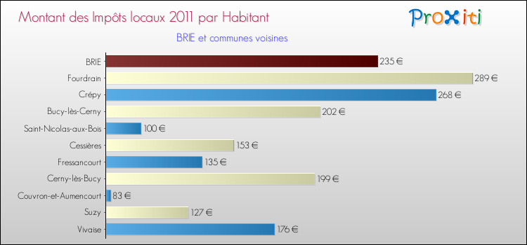 Montant des impôts locaux par Habitant pour BRIE et les communes proches Comparaison des impôts locaux par habitant pour BRIE et les communes voisines