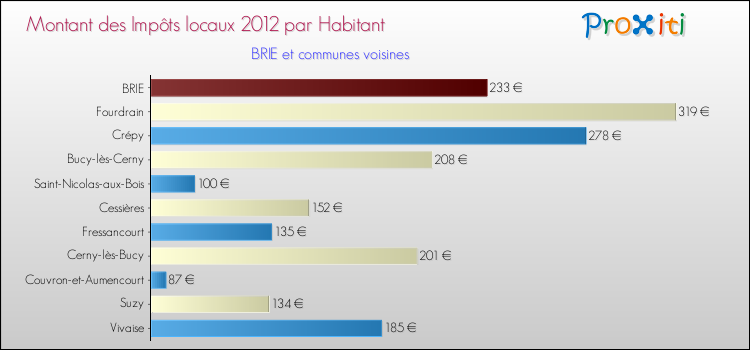 Montant des impôts locaux par Habitant pour BRIE et les communes proches Comparaison des impôts locaux par habitant pour BRIE et les communes voisines
