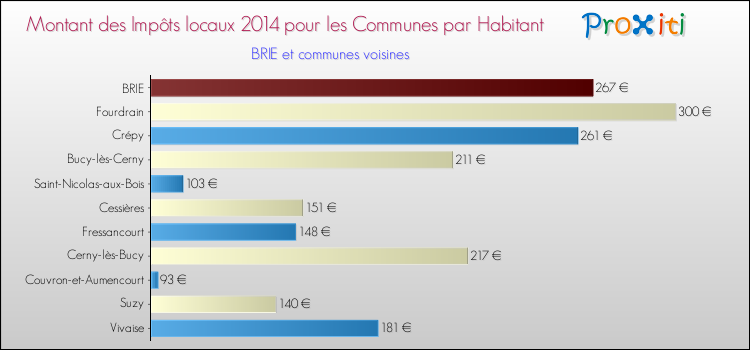 Montant des impôts locaux par Habitant pour BRIE et les communes proches en 2014 Comparaison des impôts locaux par habitant pour BRIE et les communes voisines en 2014