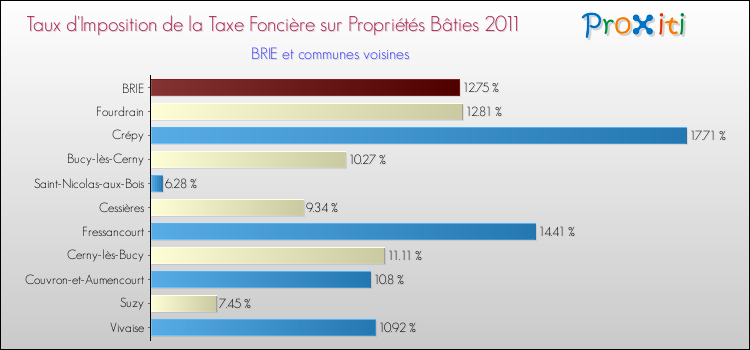 Taux d'imposition de la taxe foncière sur le bati 2011 pour BRIE et les communes proches Comparaison des taux d'imposition de la taxe foncière sur le bati 2011 pour BRIE et les communes voisines