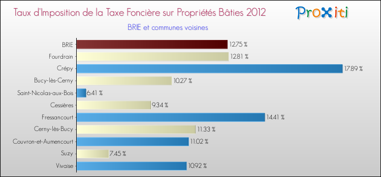 Taux d'imposition de la taxe foncière sur le bati 2012 pour BRIE et les communes proches Comparaison des taux d'imposition de la taxe foncière sur le bati 2012 pour BRIE et les communes voisines