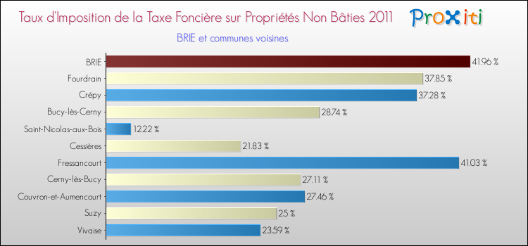Taux d'imposition de la taxe foncière sur les immeubles et terrains non batis 2011 pour BRIE et les communes proches Comparaison des taux d'imposition de la taxe foncière sur les immeubles et terrains non batis 2011 pour BRIE et les communes voisines