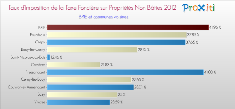 Taux d'imposition de la taxe foncière sur les immeubles et terrains non batis 2012 pour BRIE et les communes proches Comparaison des taux d'imposition de la taxe foncière sur les immeubles et terrains non batis 2012 pour BRIE et les communes voisines