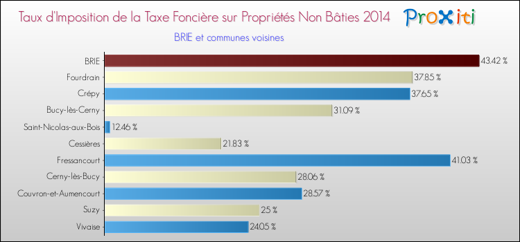 Taux d'imposition de la taxe foncière sur les immeubles et terrains non batis 2014 pour BRIE et les communes proches Comparaison des taux d'imposition de la taxe foncière sur les immeubles et terrains non batis 2014 pour BRIE et les communes voisines