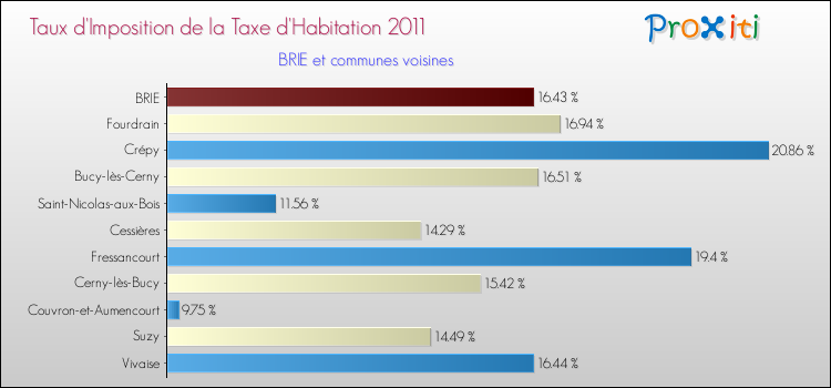 Taux d'imposition de la taxe d'habitation 2011 pour BRIE et les communes proches Comparaison des taux d'imposition de la taxe d'habitation 2011 pour BRIE et les communes voisines