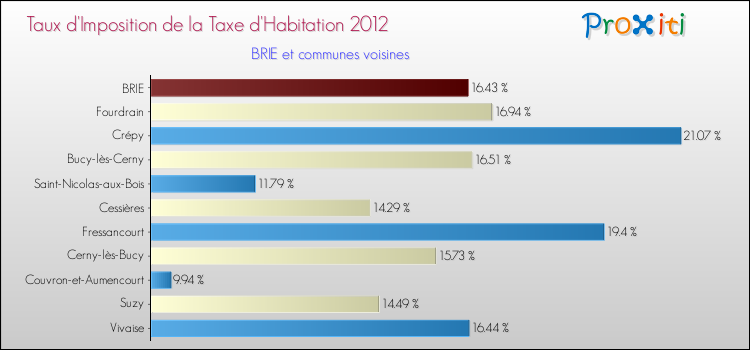 Taux d'imposition de la taxe d'habitation 2012 pour BRIE et les communes proches Comparaison des taux d'imposition de la taxe d'habitation 2012 pour BRIE et les communes voisines