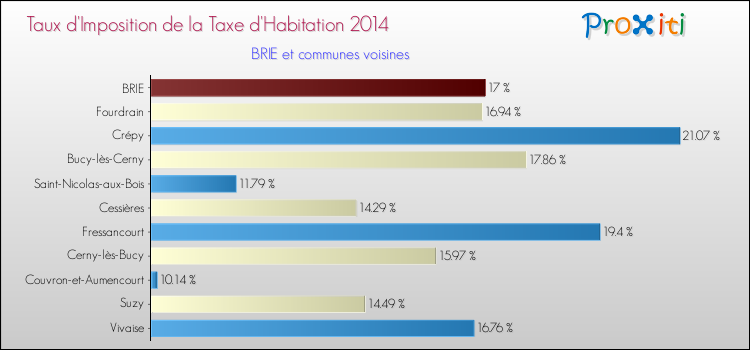 Taux d'imposition de la taxe d'habitation 2014 pour BRIE et les communes proches Comparaison des taux d'imposition de la taxe d'habitation 2014 pour BRIE et les communes voisines