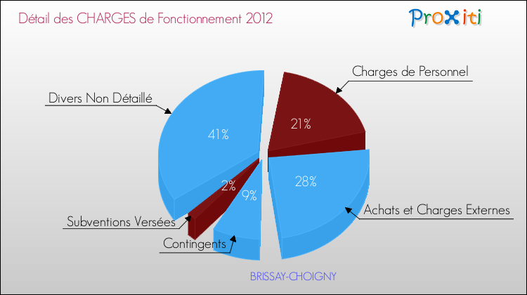 Décomposition des Charges de Fonctionnement 2012 de la commune de BRISSAY-CHOIGNY Charges de Fonctionnement 2012 pour la commune de BRISSAY-CHOIGNY