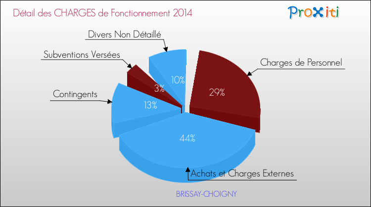 Décomposition des Charges de Fonctionnement 2014 de la commune de BRISSAY-CHOIGNY Charges de Fonctionnement 2014 pour la commune de BRISSAY-CHOIGNY
