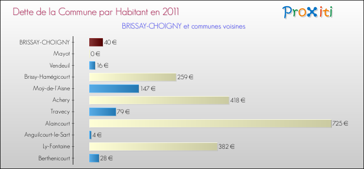 Dette par habitant de la commune en 2011 pour BRISSAY-CHOIGNY et les communes proches Comparaison de la dette par habitant de la commune en 2011 pour BRISSAY-CHOIGNY et les communes voisines