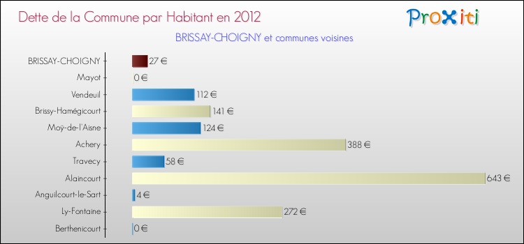 Dette par habitant de la commune en 2012 pour BRISSAY-CHOIGNY et les communes proches Comparaison de la dette par habitant de la commune en 2012 pour BRISSAY-CHOIGNY et les communes voisines
