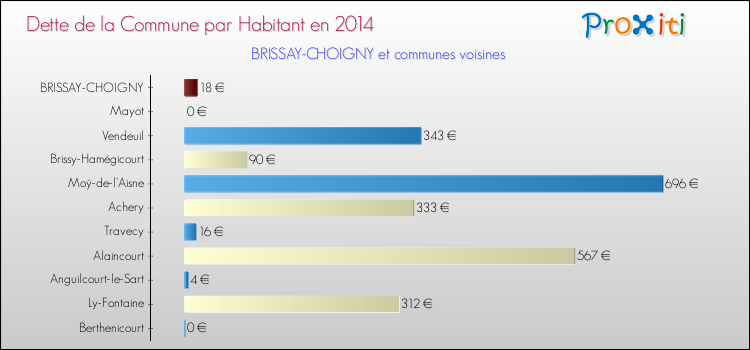 Dette par habitant de la commune en 2014 pour BRISSAY-CHOIGNY et les communes proches Comparaison de la dette par habitant de la commune en 2014 pour BRISSAY-CHOIGNY et les communes voisines