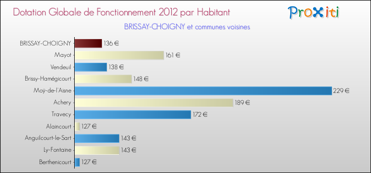 Montant des dotations globales de fonctionnement DGF par Habitant pour BRISSAY-CHOIGNY et les communes proches Comparaison des des dotations globales de fonctionnement DGF par habitant pour BRISSAY-CHOIGNY et les communes voisines