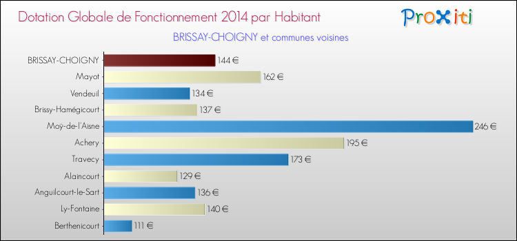Montant des dotations globales de fonctionnement DGF par Habitant pour BRISSAY-CHOIGNY et les communes proches en 2014. Comparaison des des dotations globales de fonctionnement DGF par habitant pour BRISSAY-CHOIGNY et les communes voisines en 2014.