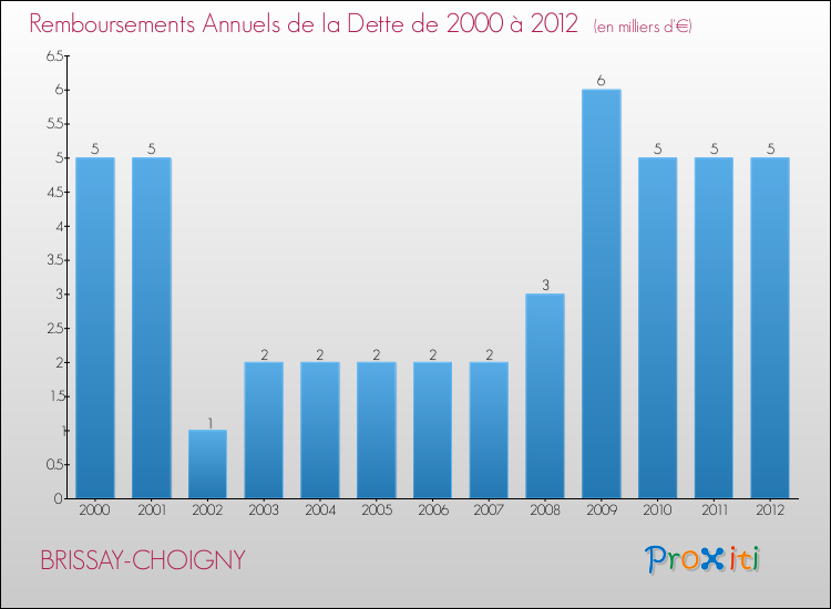 Evolution de l'annuité de la dette pour la commune de BRISSAY-CHOIGNY de 2000 à 2012 Annuités de la dette pour BRISSAY-CHOIGNY de 2000 à 2012