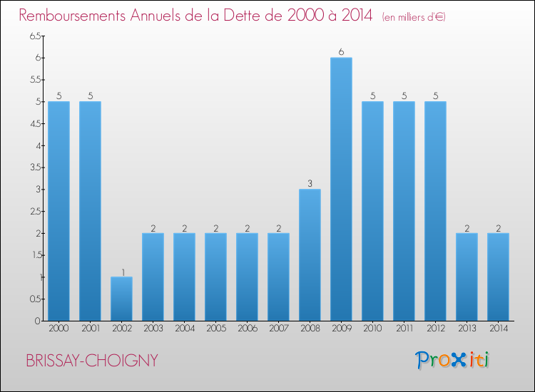 Evolution de l'annuité de la dette pour la commune de BRISSAY-CHOIGNY de 2000 à 2014 Annuités de la dette pour BRISSAY-CHOIGNY de 2000 à 2014