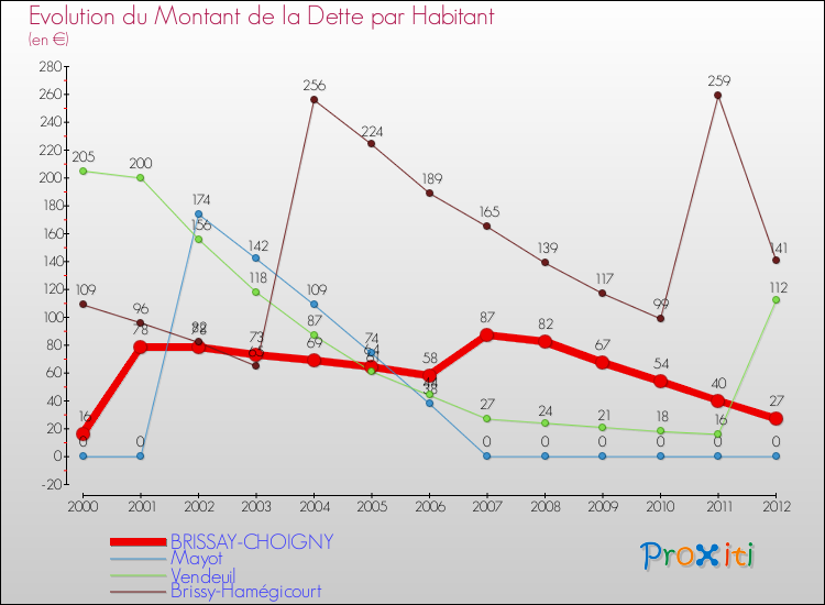 Evolution de la dette par habitant pour la commune de BRISSAY-CHOIGNY et les communes proches de 2000 à 2012 Comparaison de la dette par habitant pour BRISSAY-CHOIGNY et les communes voisines de 2000 à 2012