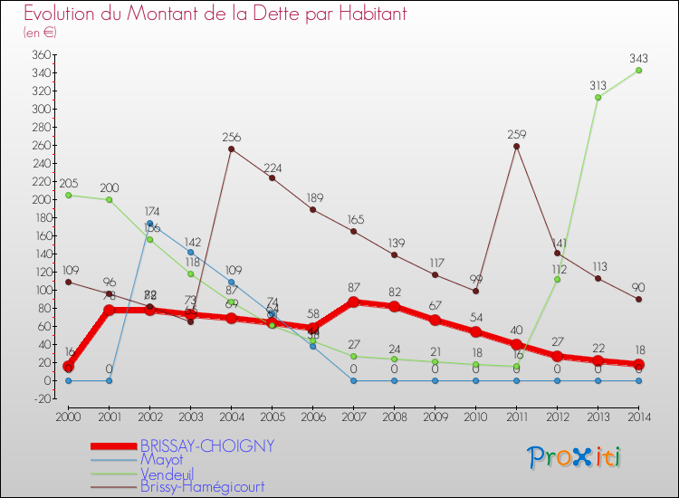 Evolution de la dette par habitant pour la commune de BRISSAY-CHOIGNY et les communes proches de 2000 à 2014 Comparaison de la dette par habitant pour BRISSAY-CHOIGNY et les communes voisines de 2000 à 2014