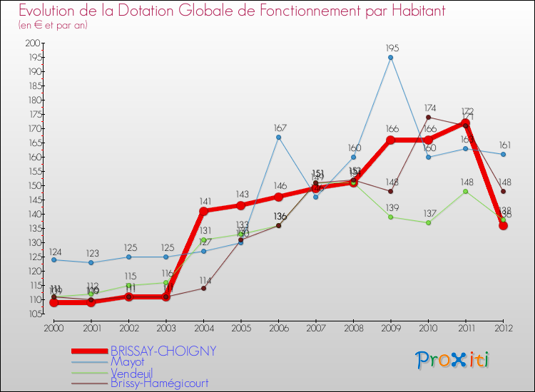 Evolution et montant de la dotation globale de fonctionnement par Habitant pour BRISSAY-CHOIGNY et les communes proches Comparaison des dotations globales de fonctionnement par habitant pour BRISSAY-CHOIGNY et les communes voisines