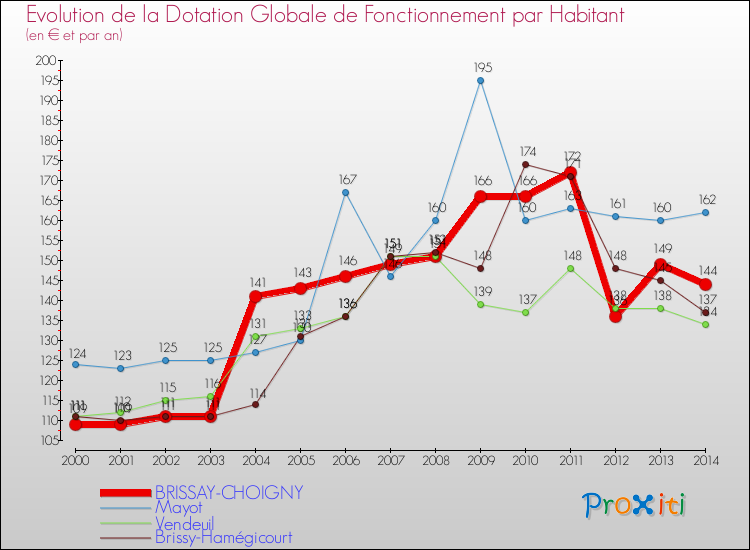 Evolution et montant de la dotation globale de fonctionnement par Habitant pour BRISSAY-CHOIGNY et les communes proches de 2000 à 2014. Comparaison des dotations globales de fonctionnement par habitant pour BRISSAY-CHOIGNY et les communes voisines de 2000 à 2014.