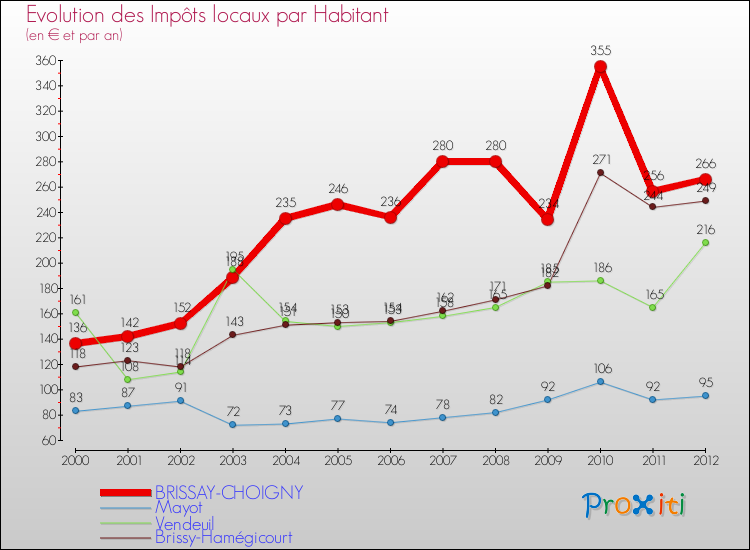 Evolution et montant des impôts locaux par Habitant pour BRISSAY-CHOIGNY et les communes proches Comparaison des impôts locaux par habitant pour BRISSAY-CHOIGNY et les communes voisines