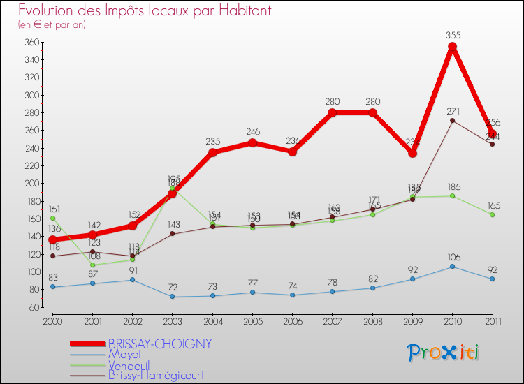 Evolution et montant des impôts locaux par Habitant pour BRISSAY-CHOIGNY et les communes proches Comparaison des impôts locaux par habitant pour BRISSAY-CHOIGNY et les communes voisines