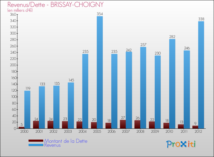 Evolution comparée de la dette et des revenus pour la commune de BRISSAY-CHOIGNY de 2000 à 2012 Comparaison de la dette et des revenus pour BRISSAY-CHOIGNY de 2000 à 2012